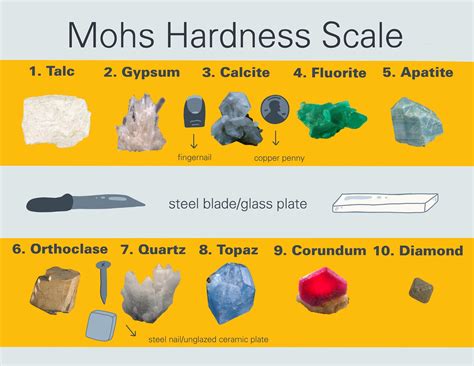 how is a mineral's hardness tested for standard mineral identification|calcite hardness mohs scale.